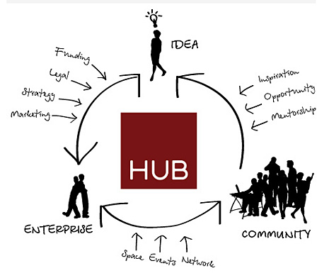 hub